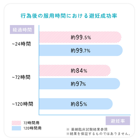 行為後の服用時間における避妊成功率